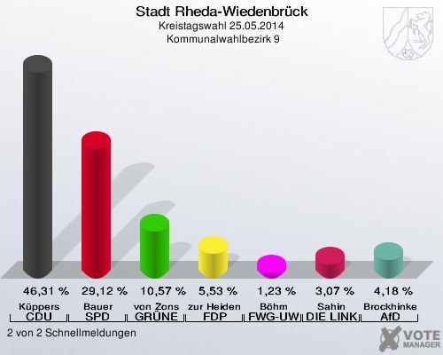 Stadt Rheda-Wiedenbrück, Kreistagswahl 25.05.2014,  Kommunalwahlbezirk 9: Küppers CDU: 46,31 %. Bauer SPD: 29,12 %. von Zons GRÜNE: 10,57 %. zur Heiden FDP: 5,53 %. Böhm FWG-UWG: 1,23 %. Sahin DIE LINKE: 3,07 %. Brockhinke AfD: 4,18 %. 2 von 2 Schnellmeldungen