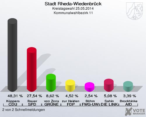 Stadt Rheda-Wiedenbrück, Kreistagswahl 25.05.2014,  Kommunalwahlbezirk 11: Küppers CDU: 48,31 %. Bauer SPD: 27,54 %. von Zons GRÜNE: 8,62 %. zur Heiden FDP: 4,52 %. Böhm FWG-UWG: 2,54 %. Sahin DIE LINKE: 5,08 %. Brockhinke AfD: 3,39 %. 2 von 2 Schnellmeldungen