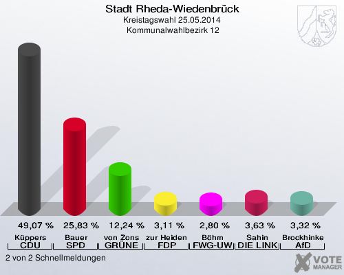 Stadt Rheda-Wiedenbrück, Kreistagswahl 25.05.2014,  Kommunalwahlbezirk 12: Küppers CDU: 49,07 %. Bauer SPD: 25,83 %. von Zons GRÜNE: 12,24 %. zur Heiden FDP: 3,11 %. Böhm FWG-UWG: 2,80 %. Sahin DIE LINKE: 3,63 %. Brockhinke AfD: 3,32 %. 2 von 2 Schnellmeldungen