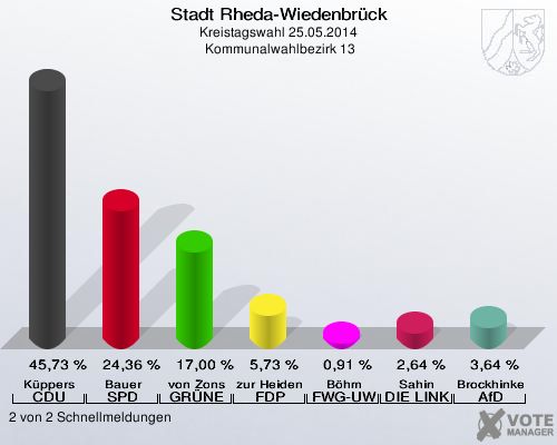 Stadt Rheda-Wiedenbrück, Kreistagswahl 25.05.2014,  Kommunalwahlbezirk 13: Küppers CDU: 45,73 %. Bauer SPD: 24,36 %. von Zons GRÜNE: 17,00 %. zur Heiden FDP: 5,73 %. Böhm FWG-UWG: 0,91 %. Sahin DIE LINKE: 2,64 %. Brockhinke AfD: 3,64 %. 2 von 2 Schnellmeldungen