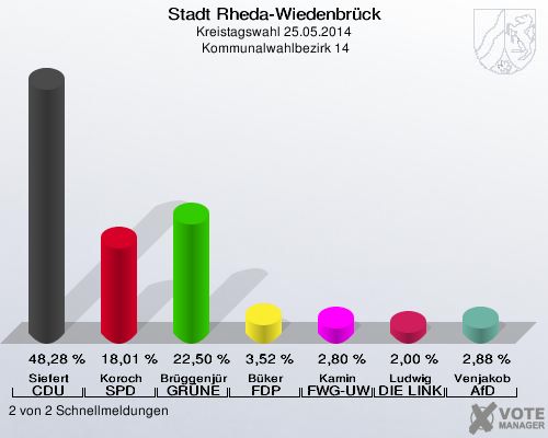 Stadt Rheda-Wiedenbrück, Kreistagswahl 25.05.2014,  Kommunalwahlbezirk 14: Siefert CDU: 48,28 %. Koroch SPD: 18,01 %. Brüggenjürgen GRÜNE: 22,50 %. Büker FDP: 3,52 %. Kamin FWG-UWG: 2,80 %. Ludwig DIE LINKE: 2,00 %. Venjakob AfD: 2,88 %. 2 von 2 Schnellmeldungen