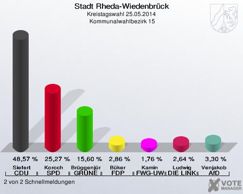 Stadt Rheda-Wiedenbrück, Kreistagswahl 25.05.2014,  Kommunalwahlbezirk 15: Siefert CDU: 48,57 %. Koroch SPD: 25,27 %. Brüggenjürgen GRÜNE: 15,60 %. Büker FDP: 2,86 %. Kamin FWG-UWG: 1,76 %. Ludwig DIE LINKE: 2,64 %. Venjakob AfD: 3,30 %. 2 von 2 Schnellmeldungen