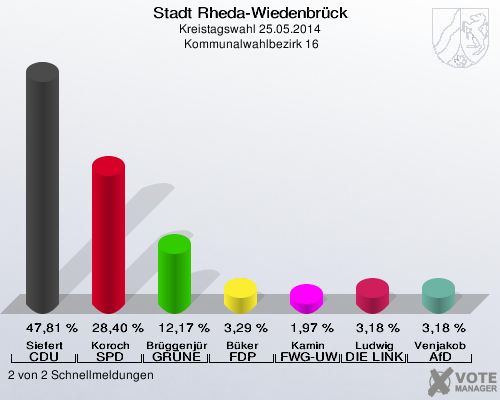 Stadt Rheda-Wiedenbrück, Kreistagswahl 25.05.2014,  Kommunalwahlbezirk 16: Siefert CDU: 47,81 %. Koroch SPD: 28,40 %. Brüggenjürgen GRÜNE: 12,17 %. Büker FDP: 3,29 %. Kamin FWG-UWG: 1,97 %. Ludwig DIE LINKE: 3,18 %. Venjakob AfD: 3,18 %. 2 von 2 Schnellmeldungen