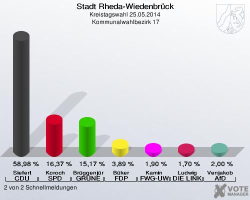 Stadt Rheda-Wiedenbrück, Kreistagswahl 25.05.2014,  Kommunalwahlbezirk 17: Siefert CDU: 58,98 %. Koroch SPD: 16,37 %. Brüggenjürgen GRÜNE: 15,17 %. Büker FDP: 3,89 %. Kamin FWG-UWG: 1,90 %. Ludwig DIE LINKE: 1,70 %. Venjakob AfD: 2,00 %. 2 von 2 Schnellmeldungen