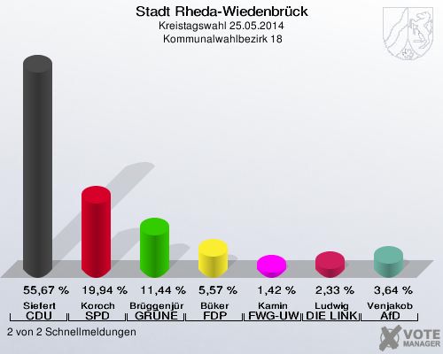 Stadt Rheda-Wiedenbrück, Kreistagswahl 25.05.2014,  Kommunalwahlbezirk 18: Siefert CDU: 55,67 %. Koroch SPD: 19,94 %. Brüggenjürgen GRÜNE: 11,44 %. Büker FDP: 5,57 %. Kamin FWG-UWG: 1,42 %. Ludwig DIE LINKE: 2,33 %. Venjakob AfD: 3,64 %. 2 von 2 Schnellmeldungen