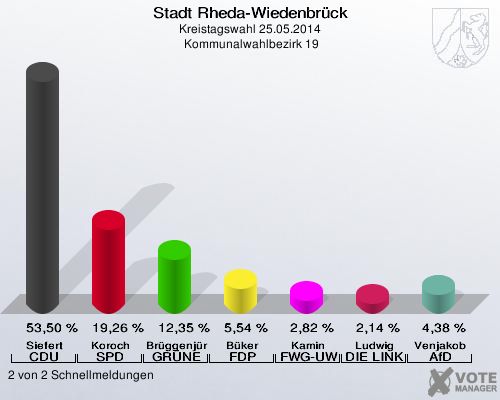 Stadt Rheda-Wiedenbrück, Kreistagswahl 25.05.2014,  Kommunalwahlbezirk 19: Siefert CDU: 53,50 %. Koroch SPD: 19,26 %. Brüggenjürgen GRÜNE: 12,35 %. Büker FDP: 5,54 %. Kamin FWG-UWG: 2,82 %. Ludwig DIE LINKE: 2,14 %. Venjakob AfD: 4,38 %. 2 von 2 Schnellmeldungen