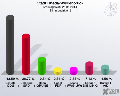 Stadt Rheda-Wiedenbrück, Kreistagswahl 25.05.2014,  Stimmbezirk 012: Schulte CDU: 43,59 %. Goldberg SPD: 28,77 %. Hahn GRÜNE: 10,54 %. Hegel FDP: 2,56 %. Kliche FWG-UWG: 2,85 %. Langer DIE LINKE: 7,12 %. Brinkrolf AfD: 4,56 %. 
