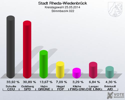 Stadt Rheda-Wiedenbrück, Kreistagswahl 25.05.2014,  Stimmbezirk 022: Schulte CDU: 33,92 %. Goldberg SPD: 30,89 %. Hahn GRÜNE: 13,67 %. Hegel FDP: 7,09 %. Kliche FWG-UWG: 3,29 %. Langer DIE LINKE: 6,84 %. Brinkrolf AfD: 4,30 %. 