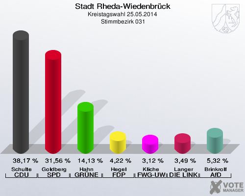 Stadt Rheda-Wiedenbrück, Kreistagswahl 25.05.2014,  Stimmbezirk 031: Schulte CDU: 38,17 %. Goldberg SPD: 31,56 %. Hahn GRÜNE: 14,13 %. Hegel FDP: 4,22 %. Kliche FWG-UWG: 3,12 %. Langer DIE LINKE: 3,49 %. Brinkrolf AfD: 5,32 %. 