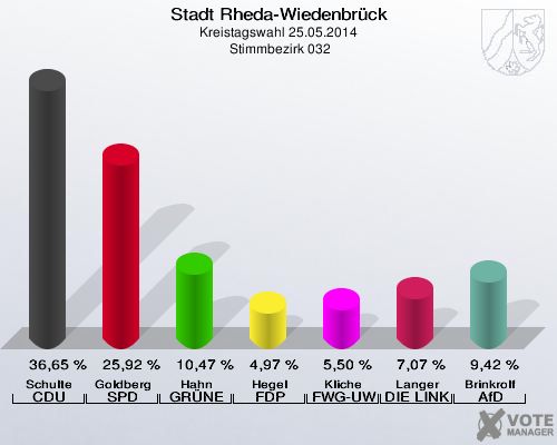 Stadt Rheda-Wiedenbrück, Kreistagswahl 25.05.2014,  Stimmbezirk 032: Schulte CDU: 36,65 %. Goldberg SPD: 25,92 %. Hahn GRÜNE: 10,47 %. Hegel FDP: 4,97 %. Kliche FWG-UWG: 5,50 %. Langer DIE LINKE: 7,07 %. Brinkrolf AfD: 9,42 %. 