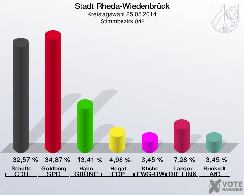 Stadt Rheda-Wiedenbrück, Kreistagswahl 25.05.2014,  Stimmbezirk 042: Schulte CDU: 32,57 %. Goldberg SPD: 34,87 %. Hahn GRÜNE: 13,41 %. Hegel FDP: 4,98 %. Kliche FWG-UWG: 3,45 %. Langer DIE LINKE: 7,28 %. Brinkrolf AfD: 3,45 %. 