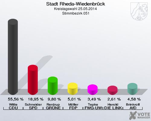 Stadt Rheda-Wiedenbrück, Kreistagswahl 25.05.2014,  Stimmbezirk 051: Witte CDU: 55,56 %. Schneider SPD: 18,95 %. Rentrup GRÜNE: 9,80 %. Möller FDP: 5,01 %. Tepke FWG-UWG: 3,49 %. Herold DIE LINKE: 2,61 %. Brinkrolf AfD: 4,58 %. 