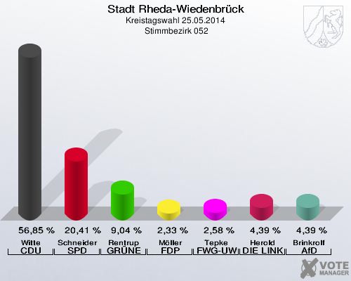 Stadt Rheda-Wiedenbrück, Kreistagswahl 25.05.2014,  Stimmbezirk 052: Witte CDU: 56,85 %. Schneider SPD: 20,41 %. Rentrup GRÜNE: 9,04 %. Möller FDP: 2,33 %. Tepke FWG-UWG: 2,58 %. Herold DIE LINKE: 4,39 %. Brinkrolf AfD: 4,39 %. 