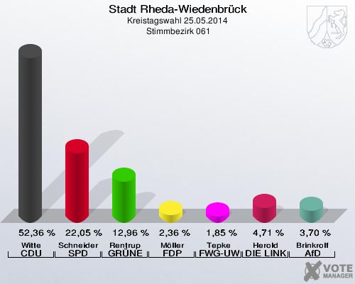 Stadt Rheda-Wiedenbrück, Kreistagswahl 25.05.2014,  Stimmbezirk 061: Witte CDU: 52,36 %. Schneider SPD: 22,05 %. Rentrup GRÜNE: 12,96 %. Möller FDP: 2,36 %. Tepke FWG-UWG: 1,85 %. Herold DIE LINKE: 4,71 %. Brinkrolf AfD: 3,70 %. 