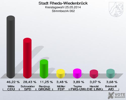Stadt Rheda-Wiedenbrück, Kreistagswahl 25.05.2014,  Stimmbezirk 062: Witte CDU: 46,22 %. Schneider SPD: 28,43 %. Rentrup GRÜNE: 11,25 %. Möller FDP: 3,48 %. Tepke FWG-UWG: 3,89 %. Herold DIE LINKE: 3,07 %. Brinkrolf AfD: 3,68 %. 
