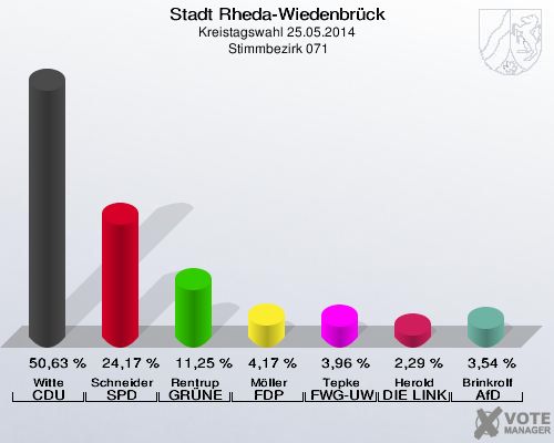 Stadt Rheda-Wiedenbrück, Kreistagswahl 25.05.2014,  Stimmbezirk 071: Witte CDU: 50,63 %. Schneider SPD: 24,17 %. Rentrup GRÜNE: 11,25 %. Möller FDP: 4,17 %. Tepke FWG-UWG: 3,96 %. Herold DIE LINKE: 2,29 %. Brinkrolf AfD: 3,54 %. 