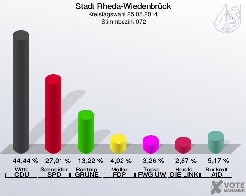 Stadt Rheda-Wiedenbrück, Kreistagswahl 25.05.2014,  Stimmbezirk 072: Witte CDU: 44,44 %. Schneider SPD: 27,01 %. Rentrup GRÜNE: 13,22 %. Möller FDP: 4,02 %. Tepke FWG-UWG: 3,26 %. Herold DIE LINKE: 2,87 %. Brinkrolf AfD: 5,17 %. 