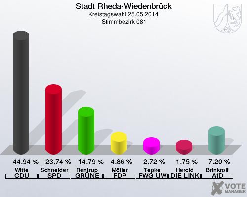 Stadt Rheda-Wiedenbrück, Kreistagswahl 25.05.2014,  Stimmbezirk 081: Witte CDU: 44,94 %. Schneider SPD: 23,74 %. Rentrup GRÜNE: 14,79 %. Möller FDP: 4,86 %. Tepke FWG-UWG: 2,72 %. Herold DIE LINKE: 1,75 %. Brinkrolf AfD: 7,20 %. 