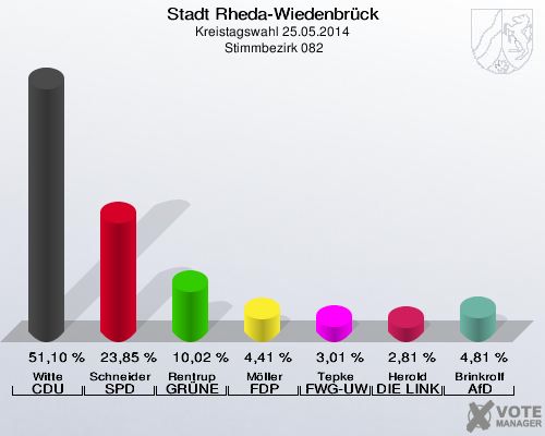 Stadt Rheda-Wiedenbrück, Kreistagswahl 25.05.2014,  Stimmbezirk 082: Witte CDU: 51,10 %. Schneider SPD: 23,85 %. Rentrup GRÜNE: 10,02 %. Möller FDP: 4,41 %. Tepke FWG-UWG: 3,01 %. Herold DIE LINKE: 2,81 %. Brinkrolf AfD: 4,81 %. 