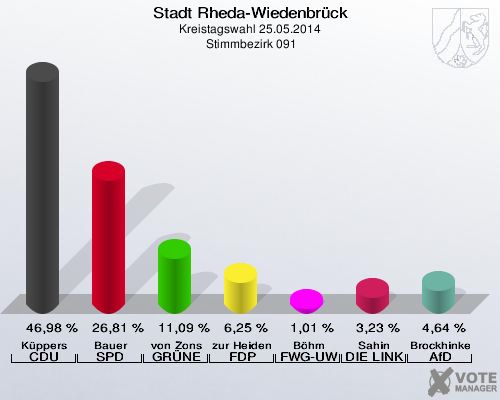Stadt Rheda-Wiedenbrück, Kreistagswahl 25.05.2014,  Stimmbezirk 091: Küppers CDU: 46,98 %. Bauer SPD: 26,81 %. von Zons GRÜNE: 11,09 %. zur Heiden FDP: 6,25 %. Böhm FWG-UWG: 1,01 %. Sahin DIE LINKE: 3,23 %. Brockhinke AfD: 4,64 %. 