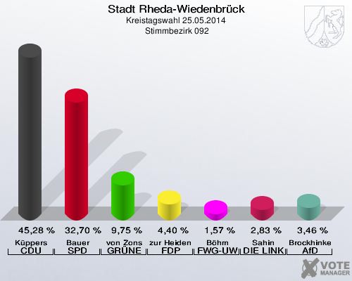 Stadt Rheda-Wiedenbrück, Kreistagswahl 25.05.2014,  Stimmbezirk 092: Küppers CDU: 45,28 %. Bauer SPD: 32,70 %. von Zons GRÜNE: 9,75 %. zur Heiden FDP: 4,40 %. Böhm FWG-UWG: 1,57 %. Sahin DIE LINKE: 2,83 %. Brockhinke AfD: 3,46 %. 