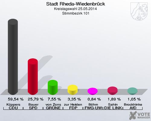 Stadt Rheda-Wiedenbrück, Kreistagswahl 25.05.2014,  Stimmbezirk 101: Küppers CDU: 59,54 %. Bauer SPD: 25,79 %. von Zons GRÜNE: 7,55 %. zur Heiden FDP: 3,35 %. Böhm FWG-UWG: 0,84 %. Sahin DIE LINKE: 1,89 %. Brockhinke AfD: 1,05 %. 