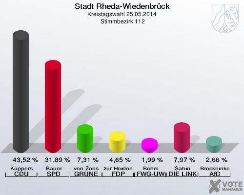 Stadt Rheda-Wiedenbrück, Kreistagswahl 25.05.2014,  Stimmbezirk 112: Küppers CDU: 43,52 %. Bauer SPD: 31,89 %. von Zons GRÜNE: 7,31 %. zur Heiden FDP: 4,65 %. Böhm FWG-UWG: 1,99 %. Sahin DIE LINKE: 7,97 %. Brockhinke AfD: 2,66 %. 