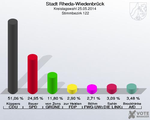 Stadt Rheda-Wiedenbrück, Kreistagswahl 25.05.2014,  Stimmbezirk 122: Küppers CDU: 51,06 %. Bauer SPD: 24,95 %. von Zons GRÜNE: 11,80 %. zur Heiden FDP: 2,90 %. Böhm FWG-UWG: 2,71 %. Sahin DIE LINKE: 3,09 %. Brockhinke AfD: 3,48 %. 