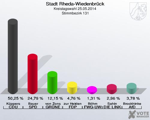 Stadt Rheda-Wiedenbrück, Kreistagswahl 25.05.2014,  Stimmbezirk 131: Küppers CDU: 50,25 %. Bauer SPD: 24,79 %. von Zons GRÜNE: 12,15 %. zur Heiden FDP: 4,76 %. Böhm FWG-UWG: 1,31 %. Sahin DIE LINKE: 2,96 %. Brockhinke AfD: 3,78 %. 