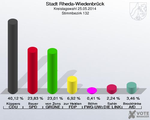 Stadt Rheda-Wiedenbrück, Kreistagswahl 25.05.2014,  Stimmbezirk 132: Küppers CDU: 40,12 %. Bauer SPD: 23,83 %. von Zons GRÜNE: 23,01 %. zur Heiden FDP: 6,92 %. Böhm FWG-UWG: 0,41 %. Sahin DIE LINKE: 2,24 %. Brockhinke AfD: 3,46 %. 