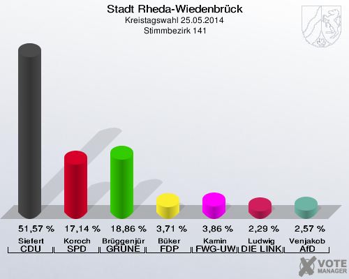 Stadt Rheda-Wiedenbrück, Kreistagswahl 25.05.2014,  Stimmbezirk 141: Siefert CDU: 51,57 %. Koroch SPD: 17,14 %. Brüggenjürgen GRÜNE: 18,86 %. Büker FDP: 3,71 %. Kamin FWG-UWG: 3,86 %. Ludwig DIE LINKE: 2,29 %. Venjakob AfD: 2,57 %. 