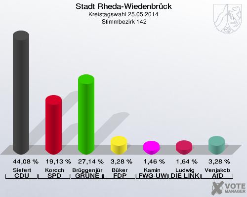 Stadt Rheda-Wiedenbrück, Kreistagswahl 25.05.2014,  Stimmbezirk 142: Siefert CDU: 44,08 %. Koroch SPD: 19,13 %. Brüggenjürgen GRÜNE: 27,14 %. Büker FDP: 3,28 %. Kamin FWG-UWG: 1,46 %. Ludwig DIE LINKE: 1,64 %. Venjakob AfD: 3,28 %. 