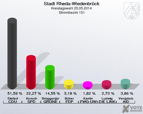 Stadt Rheda-Wiedenbrück, Kreistagswahl 25.05.2014,  Stimmbezirk 151: Siefert CDU: 51,59 %. Koroch SPD: 22,27 %. Brüggenjürgen GRÜNE: 14,55 %. Büker FDP: 3,18 %. Kamin FWG-UWG: 1,82 %. Ludwig DIE LINKE: 2,73 %. Venjakob AfD: 3,86 %. 