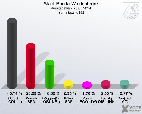 Stadt Rheda-Wiedenbrück, Kreistagswahl 25.05.2014,  Stimmbezirk 152: Siefert CDU: 45,74 %. Koroch SPD: 28,09 %. Brüggenjürgen GRÜNE: 16,60 %. Büker FDP: 2,55 %. Kamin FWG-UWG: 1,70 %. Ludwig DIE LINKE: 2,55 %. Venjakob AfD: 2,77 %. 