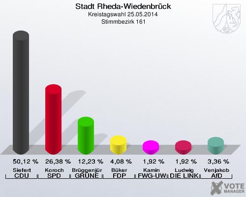 Stadt Rheda-Wiedenbrück, Kreistagswahl 25.05.2014,  Stimmbezirk 161: Siefert CDU: 50,12 %. Koroch SPD: 26,38 %. Brüggenjürgen GRÜNE: 12,23 %. Büker FDP: 4,08 %. Kamin FWG-UWG: 1,92 %. Ludwig DIE LINKE: 1,92 %. Venjakob AfD: 3,36 %. 
