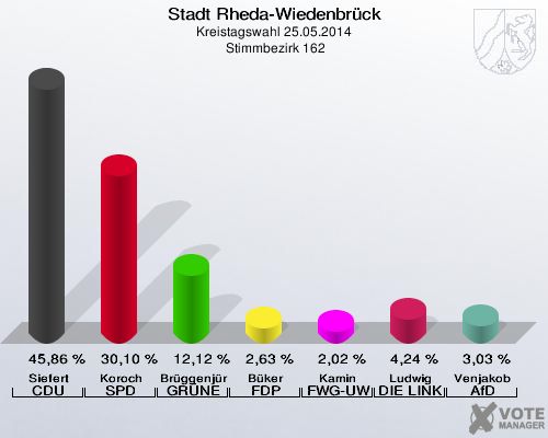 Stadt Rheda-Wiedenbrück, Kreistagswahl 25.05.2014,  Stimmbezirk 162: Siefert CDU: 45,86 %. Koroch SPD: 30,10 %. Brüggenjürgen GRÜNE: 12,12 %. Büker FDP: 2,63 %. Kamin FWG-UWG: 2,02 %. Ludwig DIE LINKE: 4,24 %. Venjakob AfD: 3,03 %. 