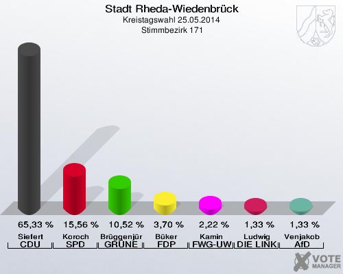 Stadt Rheda-Wiedenbrück, Kreistagswahl 25.05.2014,  Stimmbezirk 171: Siefert CDU: 65,33 %. Koroch SPD: 15,56 %. Brüggenjürgen GRÜNE: 10,52 %. Büker FDP: 3,70 %. Kamin FWG-UWG: 2,22 %. Ludwig DIE LINKE: 1,33 %. Venjakob AfD: 1,33 %. 