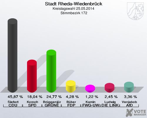 Stadt Rheda-Wiedenbrück, Kreistagswahl 25.05.2014,  Stimmbezirk 172: Siefert CDU: 45,87 %. Koroch SPD: 18,04 %. Brüggenjürgen GRÜNE: 24,77 %. Büker FDP: 4,28 %. Kamin FWG-UWG: 1,22 %. Ludwig DIE LINKE: 2,45 %. Venjakob AfD: 3,36 %. 