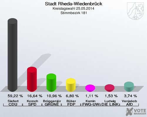 Stadt Rheda-Wiedenbrück, Kreistagswahl 25.05.2014,  Stimmbezirk 181: Siefert CDU: 59,22 %. Koroch SPD: 16,64 %. Brüggenjürgen GRÜNE: 10,96 %. Büker FDP: 6,80 %. Kamin FWG-UWG: 1,11 %. Ludwig DIE LINKE: 1,53 %. Venjakob AfD: 3,74 %. 
