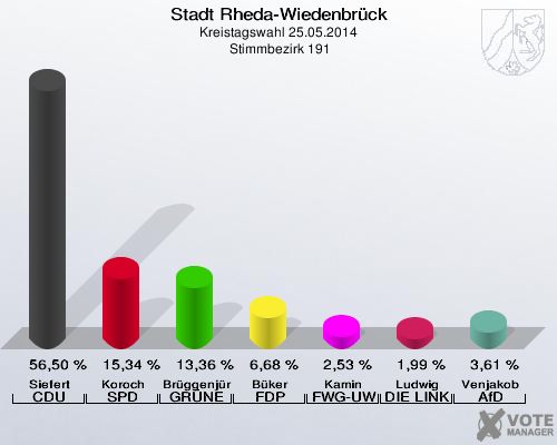 Stadt Rheda-Wiedenbrück, Kreistagswahl 25.05.2014,  Stimmbezirk 191: Siefert CDU: 56,50 %. Koroch SPD: 15,34 %. Brüggenjürgen GRÜNE: 13,36 %. Büker FDP: 6,68 %. Kamin FWG-UWG: 2,53 %. Ludwig DIE LINKE: 1,99 %. Venjakob AfD: 3,61 %. 