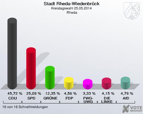 Stadt Rheda-Wiedenbrück, Kreistagswahl 25.05.2014,  Rheda: CDU: 45,72 %. SPD: 25,09 %. GRÜNE: 12,35 %. FDP: 4,56 %. FWG-UWG: 3,33 %. DIE LINKE: 4,15 %. AfD: 4,79 %. 16 von 16 Schnellmeldungen