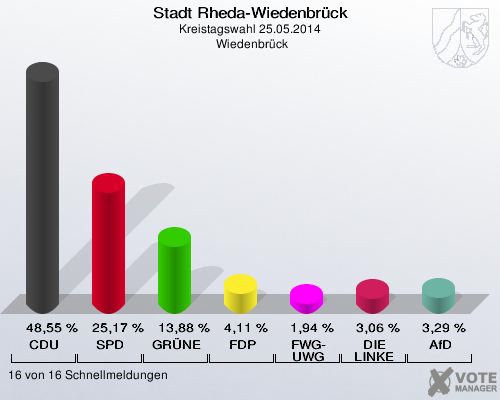 Stadt Rheda-Wiedenbrück, Kreistagswahl 25.05.2014,  Wiedenbrück: CDU: 48,55 %. SPD: 25,17 %. GRÜNE: 13,88 %. FDP: 4,11 %. FWG-UWG: 1,94 %. DIE LINKE: 3,06 %. AfD: 3,29 %. 16 von 16 Schnellmeldungen