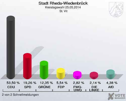Stadt Rheda-Wiedenbrück, Kreistagswahl 25.05.2014,  St. Vit: CDU: 53,50 %. SPD: 19,26 %. GRÜNE: 12,35 %. FDP: 5,54 %. FWG-UWG: 2,82 %. DIE LINKE: 2,14 %. AfD: 4,38 %. 2 von 2 Schnellmeldungen