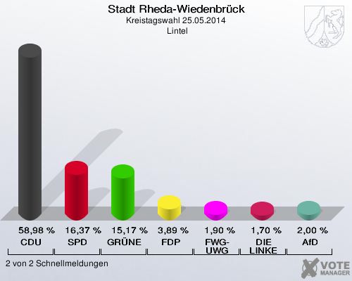 Stadt Rheda-Wiedenbrück, Kreistagswahl 25.05.2014,  Lintel: CDU: 58,98 %. SPD: 16,37 %. GRÜNE: 15,17 %. FDP: 3,89 %. FWG-UWG: 1,90 %. DIE LINKE: 1,70 %. AfD: 2,00 %. 2 von 2 Schnellmeldungen
