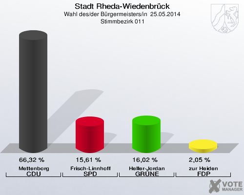 Stadt Rheda-Wiedenbrück, Wahl des/der Bürgermeisters/in  25.05.2014,  Stimmbezirk 011: Mettenborg CDU: 66,32 %. Frisch-Linnhoff SPD: 15,61 %. Heller-Jordan GRÜNE: 16,02 %. zur Heiden FDP: 2,05 %. 