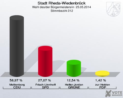 Stadt Rheda-Wiedenbrück, Wahl des/der Bürgermeisters/in  25.05.2014,  Stimmbezirk 012: Mettenborg CDU: 58,97 %. Frisch-Linnhoff SPD: 27,07 %. Heller-Jordan GRÜNE: 12,54 %. zur Heiden FDP: 1,42 %. 