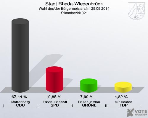 Stadt Rheda-Wiedenbrück, Wahl des/der Bürgermeisters/in  25.05.2014,  Stimmbezirk 021: Mettenborg CDU: 67,44 %. Frisch-Linnhoff SPD: 19,85 %. Heller-Jordan GRÜNE: 7,90 %. zur Heiden FDP: 4,82 %. 