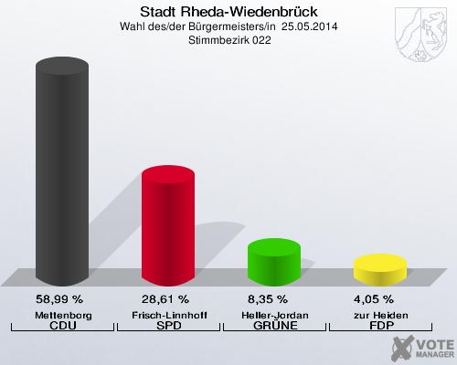Stadt Rheda-Wiedenbrück, Wahl des/der Bürgermeisters/in  25.05.2014,  Stimmbezirk 022: Mettenborg CDU: 58,99 %. Frisch-Linnhoff SPD: 28,61 %. Heller-Jordan GRÜNE: 8,35 %. zur Heiden FDP: 4,05 %. 
