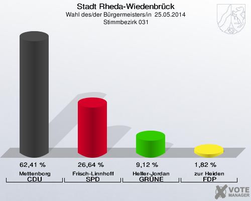 Stadt Rheda-Wiedenbrück, Wahl des/der Bürgermeisters/in  25.05.2014,  Stimmbezirk 031: Mettenborg CDU: 62,41 %. Frisch-Linnhoff SPD: 26,64 %. Heller-Jordan GRÜNE: 9,12 %. zur Heiden FDP: 1,82 %. 