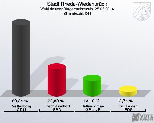 Stadt Rheda-Wiedenbrück, Wahl des/der Bürgermeisters/in  25.05.2014,  Stimmbezirk 041: Mettenborg CDU: 60,24 %. Frisch-Linnhoff SPD: 22,83 %. Heller-Jordan GRÜNE: 13,19 %. zur Heiden FDP: 3,74 %. 